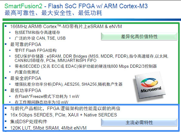 SmartFusion2Ҫ