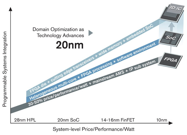 28nm20nm˼ļ֮·