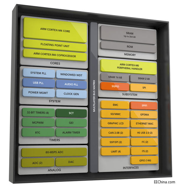 LPC4370-block-chip.jpg