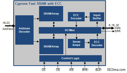 Fast-Async-SRAM-with-ECC-bl.jpg