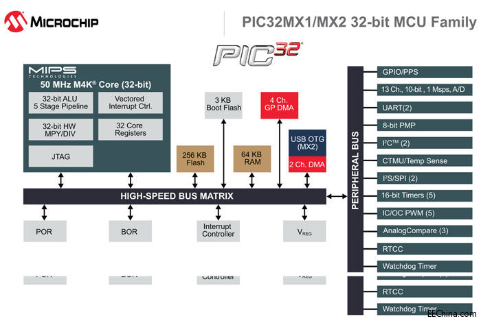 MicrochipƳ256/64KB/RAMõȫPIC32MX1/2 Ƭ