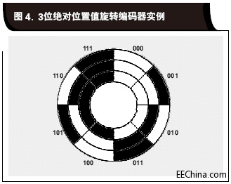 3位絕對位置值旋轉(zhuǎn)編碼器實例.gif