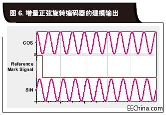 增量正弦旋轉(zhuǎn)編碼器的建模輸.gif
