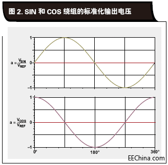 SIN-和-COS-繞組的標準化輸出.gif