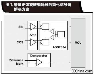 增量正弦旋轉(zhuǎn)編碼器的簡化信.gif