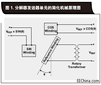 分解器發(fā)送器單元的簡化機械.gif