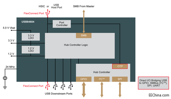 USB84604_BlockDiagram_Final.png