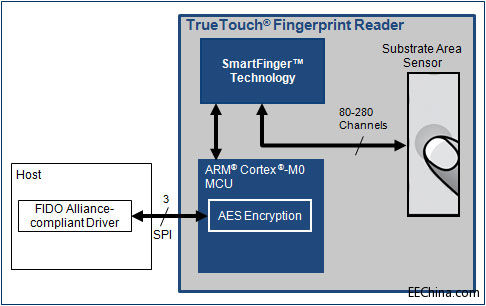 TrueTouch-Fingerprint-Reade.jpg