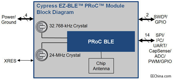 Cypress-EZ-BLE-PRoC-Module-.jpg