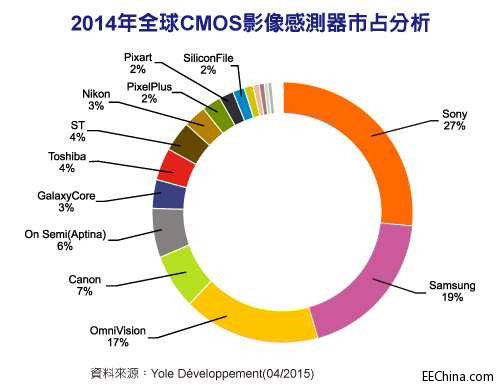 2014年CMOS 传感器营收排名:索尼、三星、O