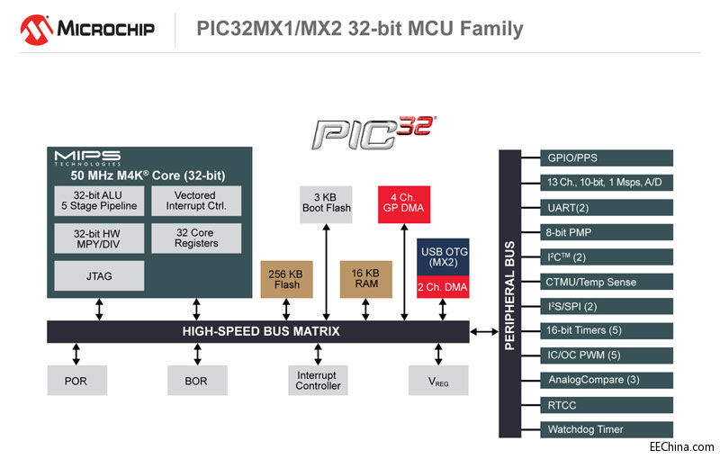 Microchipչ32λPIC32MX1/2ƬϵУ256 KB83 DMIPS