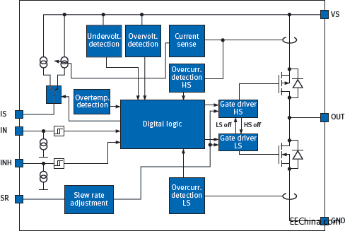 Infineon NovalithIC™ High Current Motor Drivers