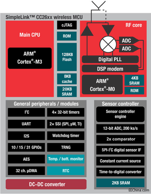 Texas Instruments CC26xx SimpleLink™͹ ΢