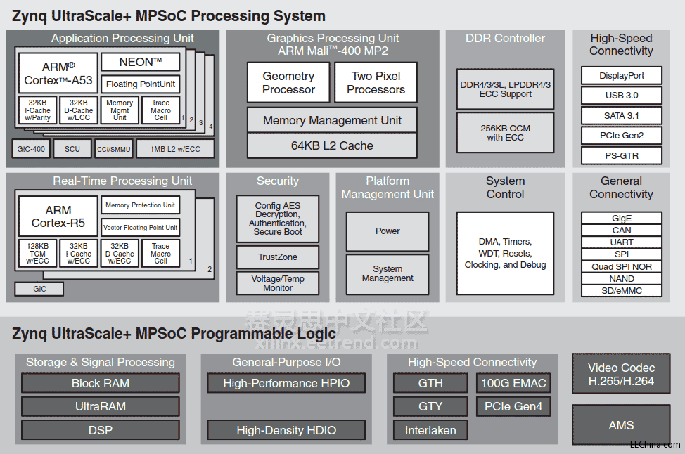 Zynq UltraScale+ MPSoC Block Diagram