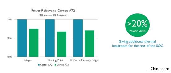 搭载全新ARM Cortex-A73处理器,智能手机设计