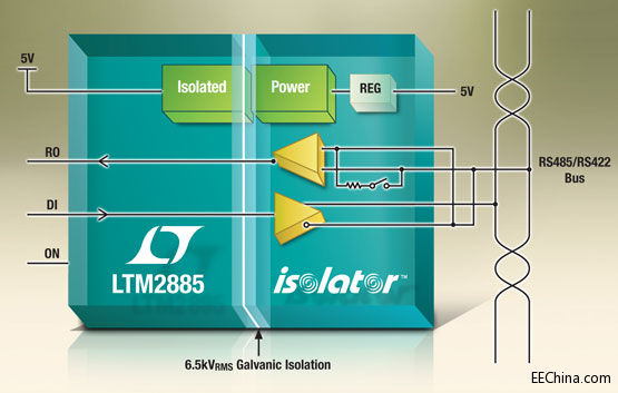 Ƴ EMIRS485 µModuleշ IEC60601-1 ϿҪ