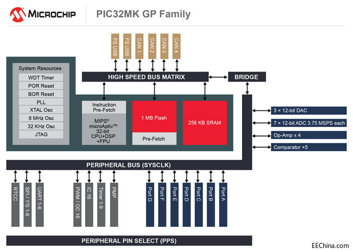 MicrochipƳרΪƺͨӦöŻ32λPIC32ϵMCU