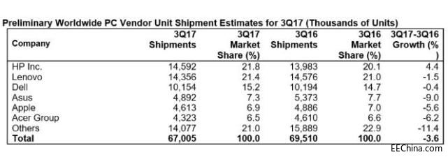 GartnerȫPC»3.6%