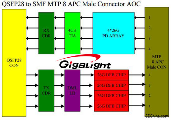 Դר⣺100GԴЩ100G QSFP28 AOC