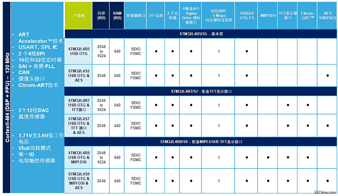 еϣⷨ뵼Ƴ͹MCU STM32L4+