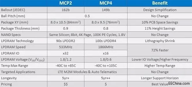 ܣԶϢϵͳȫ NAND+LPDDR4 MCP