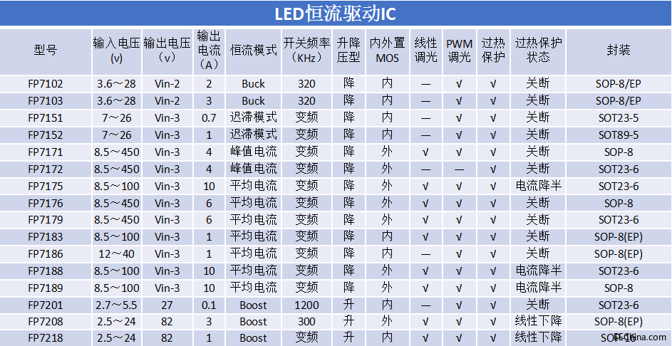 24V 2AƵԵ MOSѹ LED̨IC(FP7102)