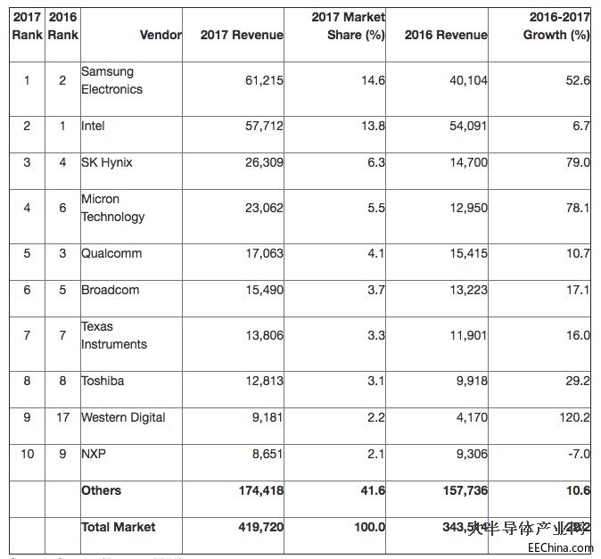 Gartner2017ȫ뵼Ϊ4197Ԫ