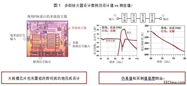 ظʿͨƳ55nm CMOSײƳ׼ͬʱƳ28GHz80GHzƷ