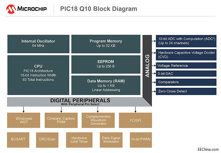 Microchip ȫµ PICAVR MCUڱջӦϵͳ