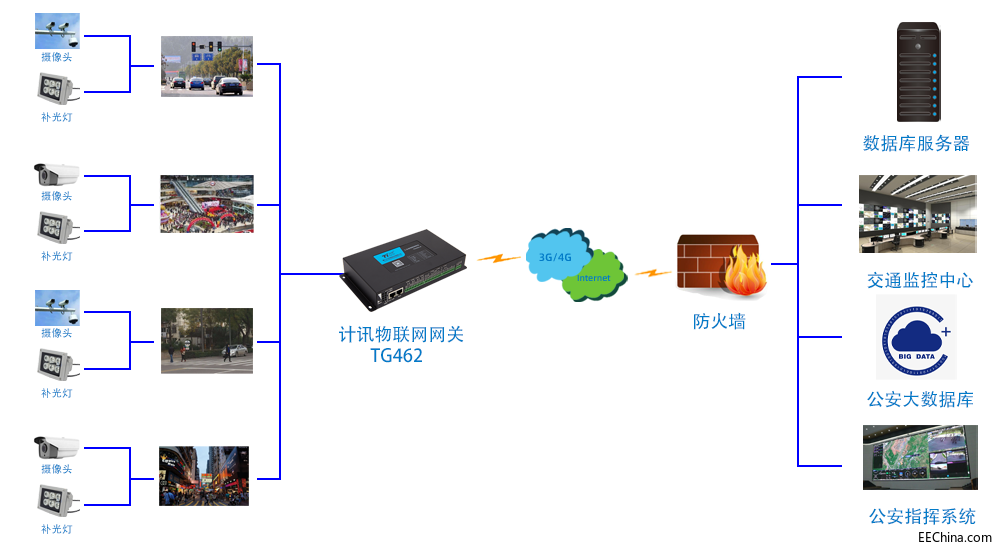 人脸识别、边缘计算在智慧城市中的应用