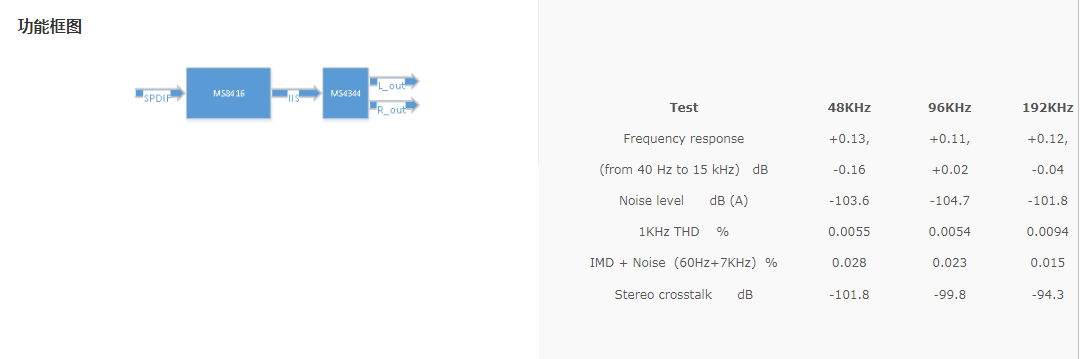 MS8422NӢĹCS8422_24bit,192kHz,Asynchronous Sample Rate Converter