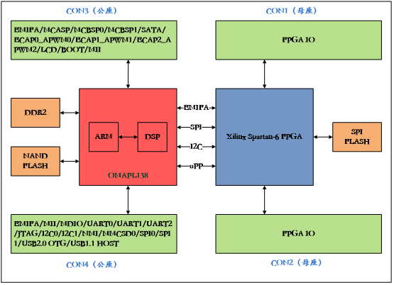 DSP+ARM+FPGA,Ƕҵİ,Ϳɱʱ