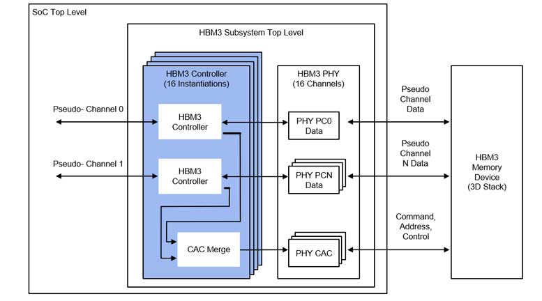 Rambusͨ9.6 Gbps HBM3ڴIPAI