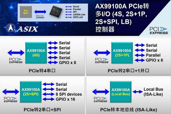 ŵƳһPCIeתI/O(4S,2S+1P,2S+SPI,LB)