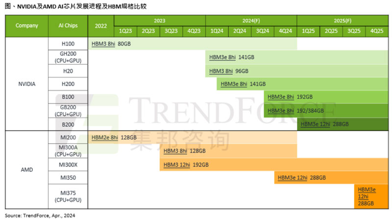 NVIDIA Blackwellƽ̨ƷԤ2024ǫ̈̄CoWoSܲ150%