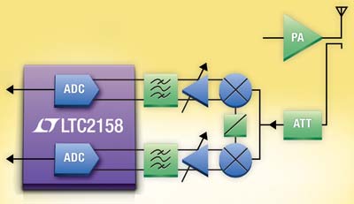 Ԥʧʵ 60MHz ʹԻ14 λ 310Msps ˫ͨ ADCأ