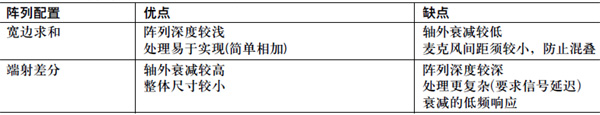 麦克风波束成形的基本原理