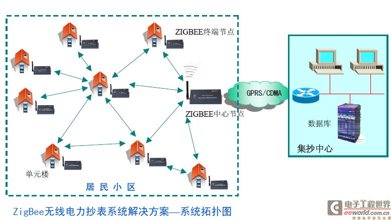 ZigBee - \/