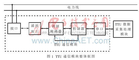 基于plc的ttu通信模块的设计