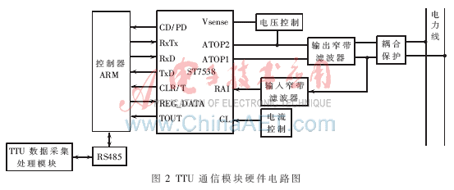 基于plc的ttu通信模块的设计