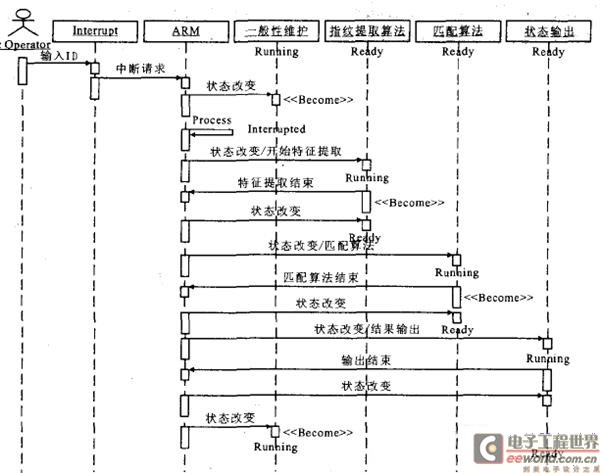 UML嵌入式软件在指纹门禁系统开发中的应用