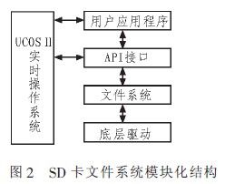 基于ARM9-μC\/OS-II软硬件平台的SD卡文件系