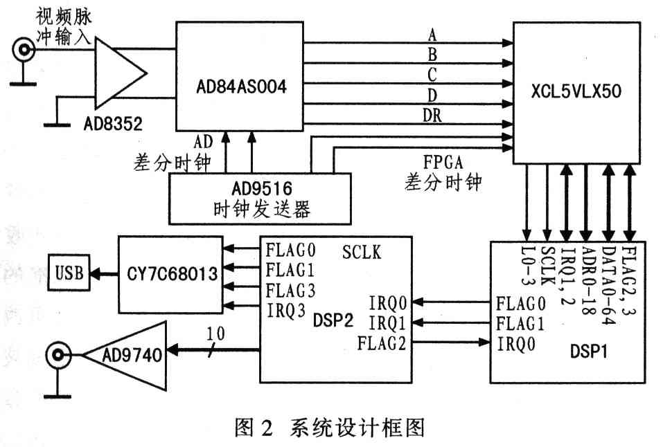 virtex5高性能fpga的脉冲激光测距系统