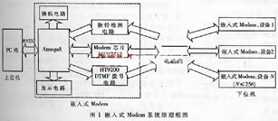 基于單片機和調制解調芯片實現嵌入式Modem設計