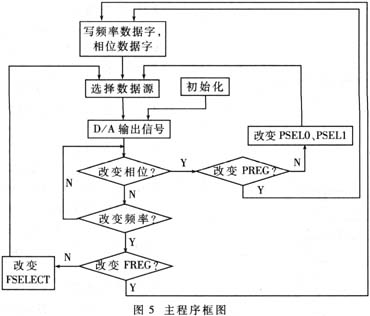 用DDS芯片AD9835开发的精度频率信号发生器