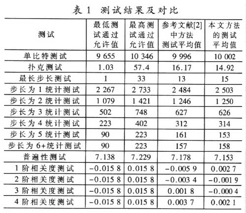 一种新的混沌随机数生成器实现方案 - 软件编程