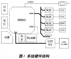 基于IXP421處理器實現VoIP設備更加靈活的網絡應用
