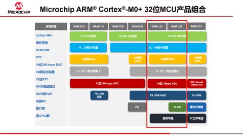 Microchip ARM® Cortex®-M0+ں˵ƬϵƵ