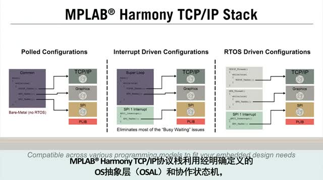 MPLAB® Harmony TCP/IPЭջƵ
