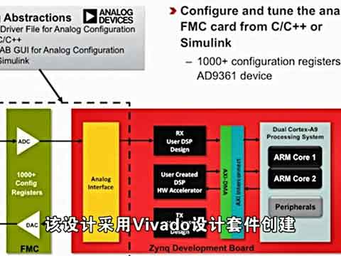 Avnet Zynq-7000 SoC/AD9361 SDR ϵͳ׼Ƶ